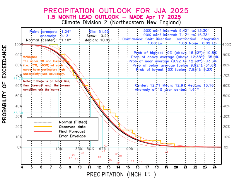 [New Forecast]