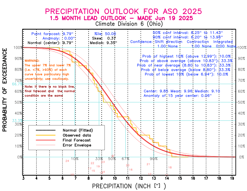 [New Forecast]