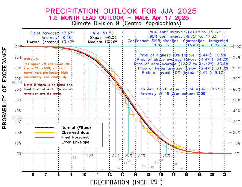 [New Forecast]