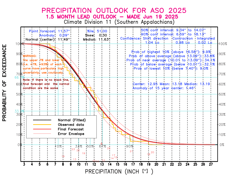 [New Forecast]