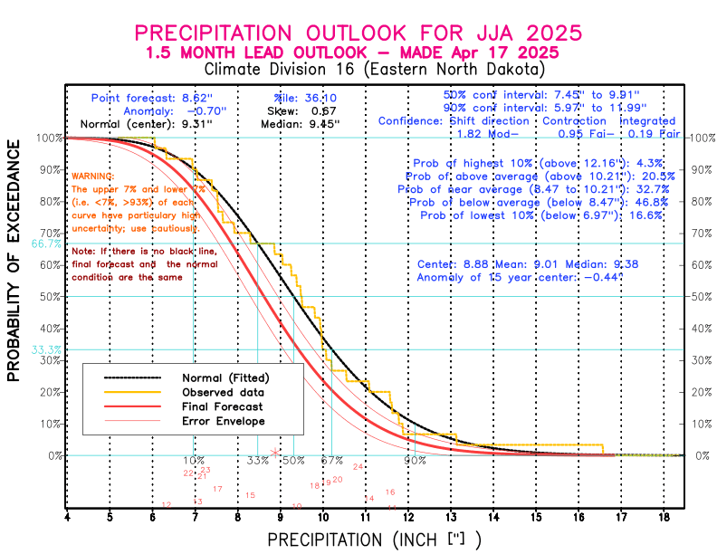 [New Forecast]