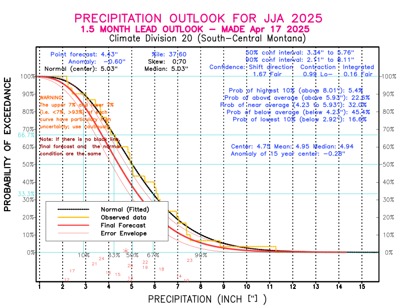 [New Forecast]