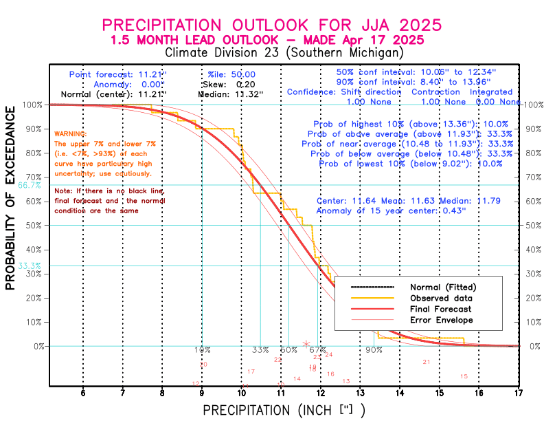 [New Forecast]