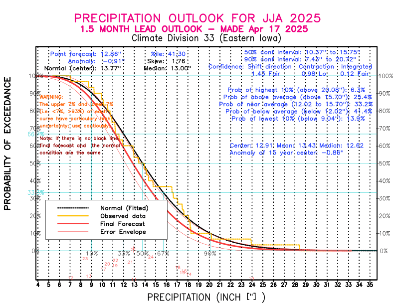 [New Forecast]