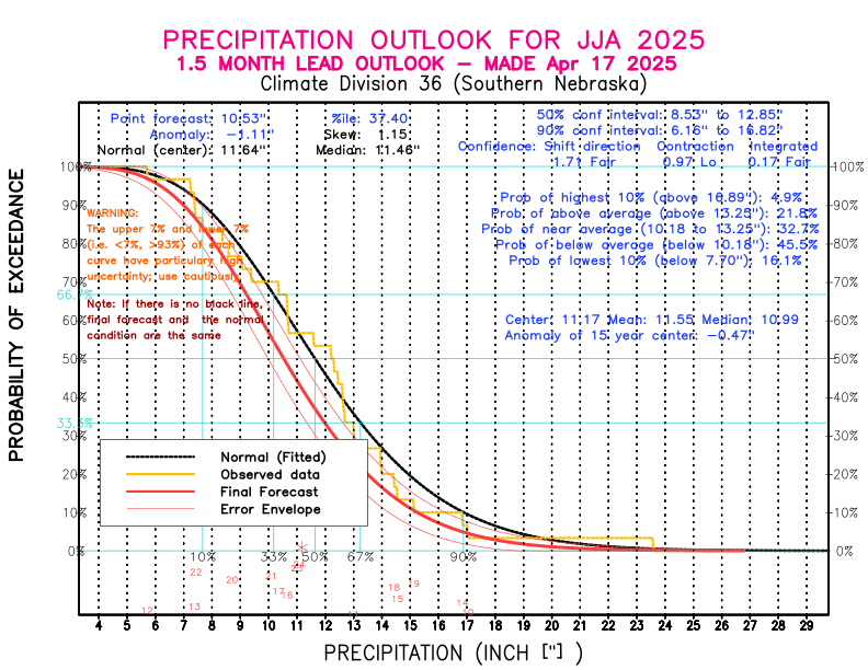 [New Forecast]