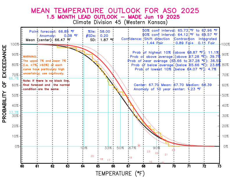 [New Forecast]