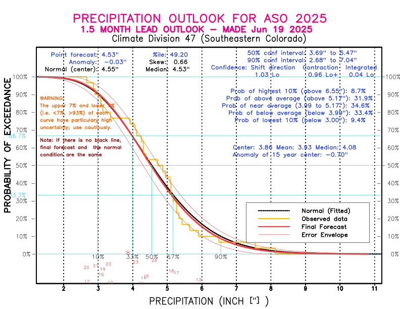 [New Forecast]