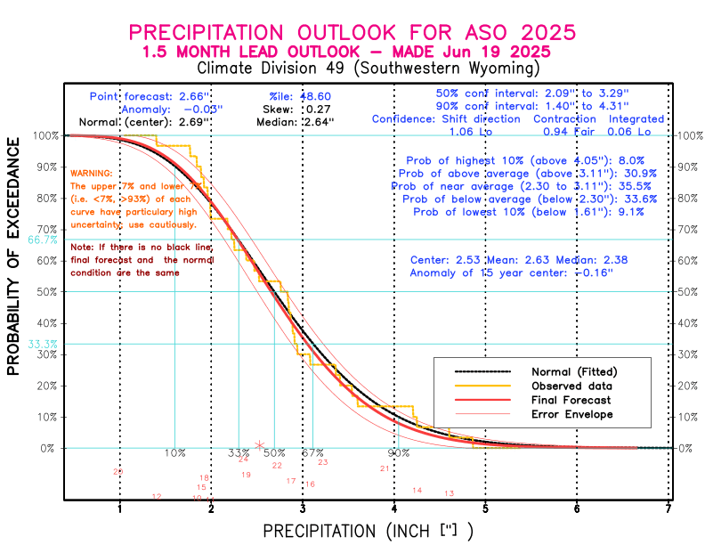 [New Forecast]