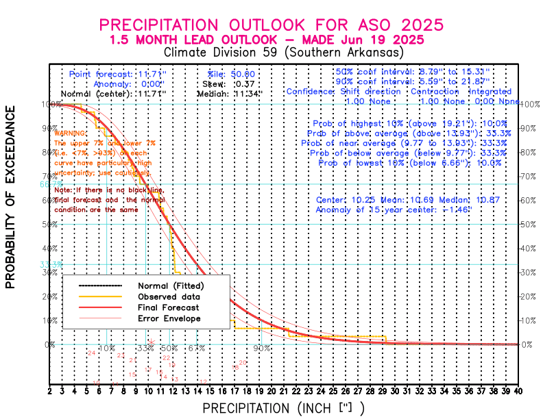 [New Forecast]