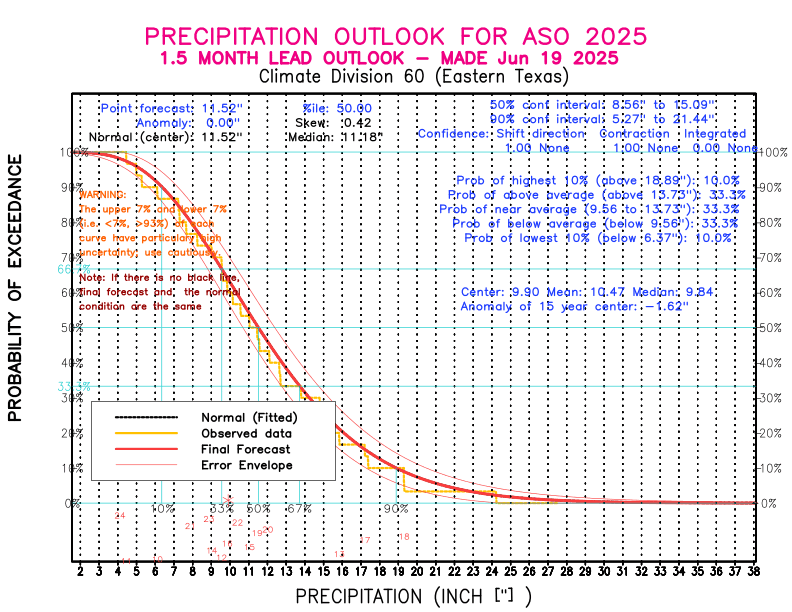 [New Forecast]