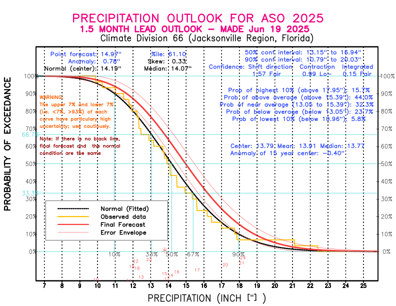 [New Forecast]