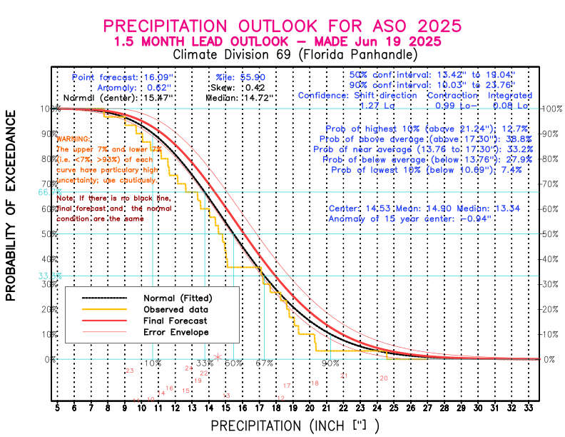 [New Forecast]