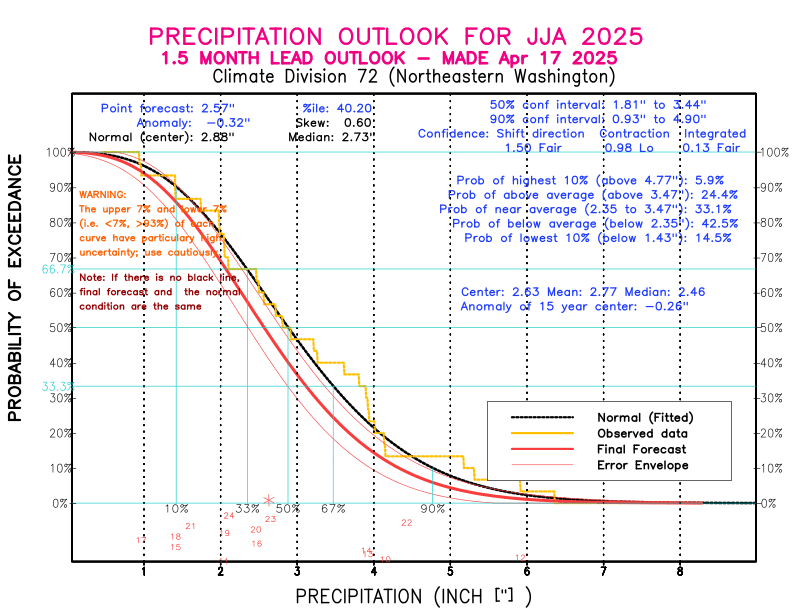 [New Forecast]