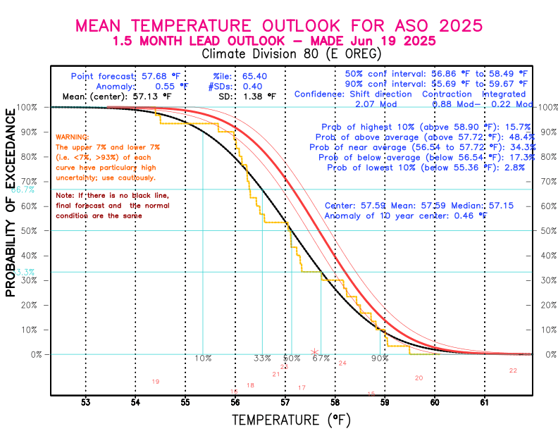 [New Forecast]