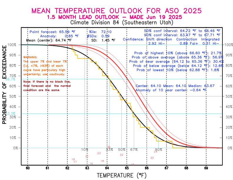 [New Forecast]