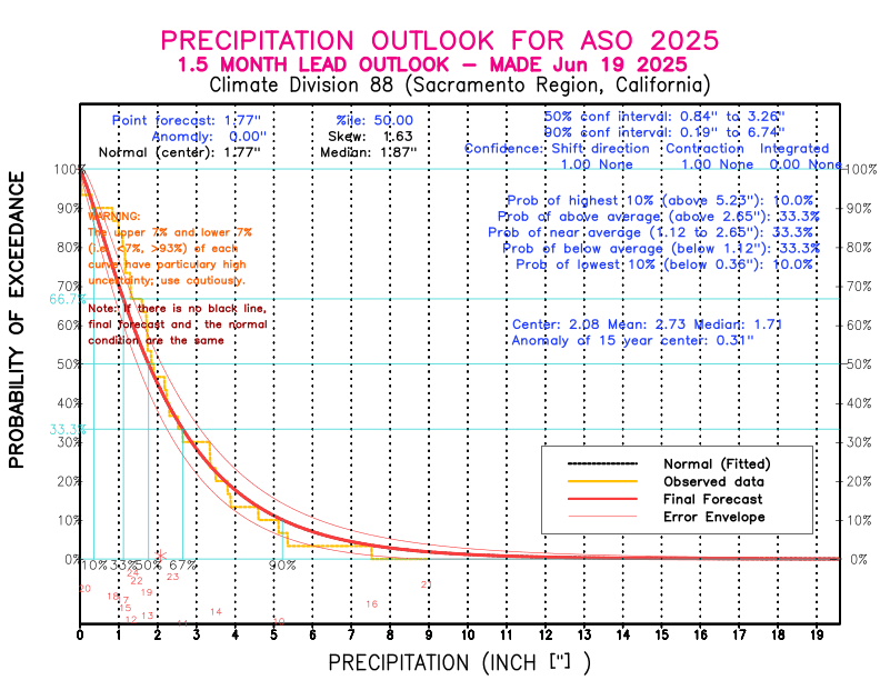 [New Forecast]