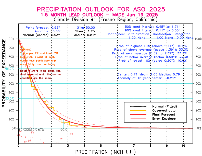 [New Forecast]