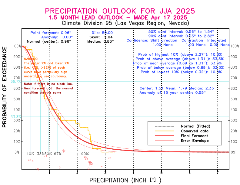 [New Forecast]