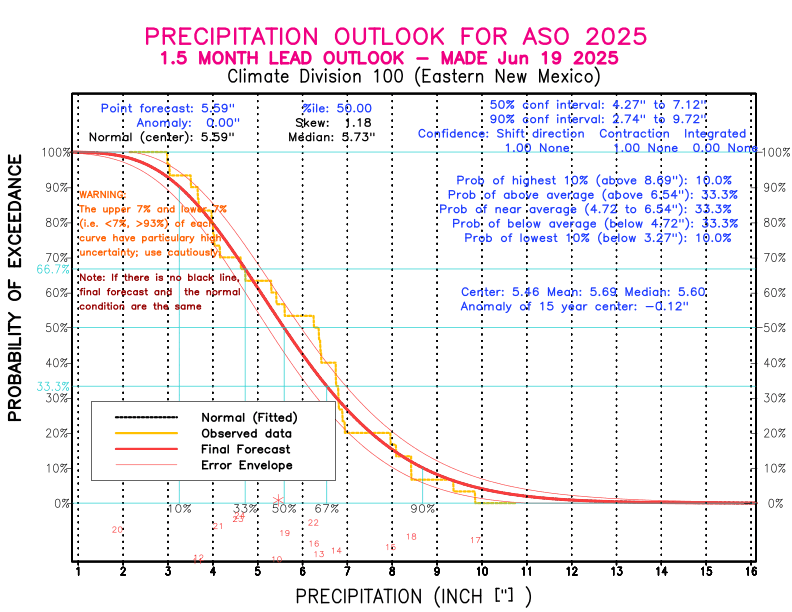 [New Forecast]