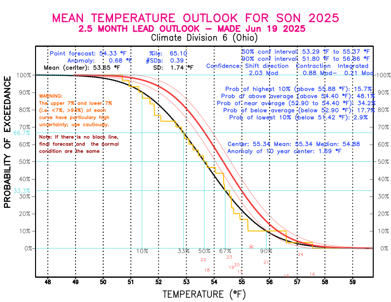 [New Forecast]