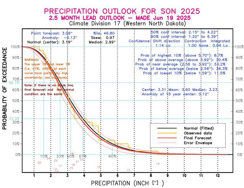 [New Forecast]