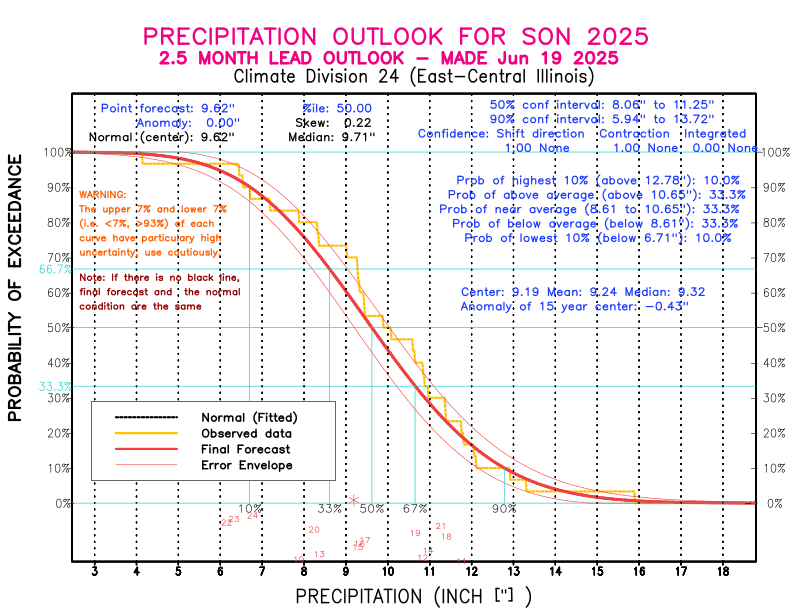 [New Forecast]