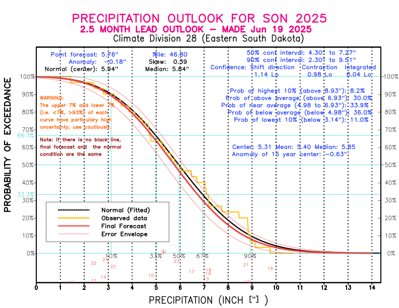 [New Forecast]