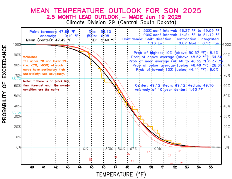 [New Forecast]