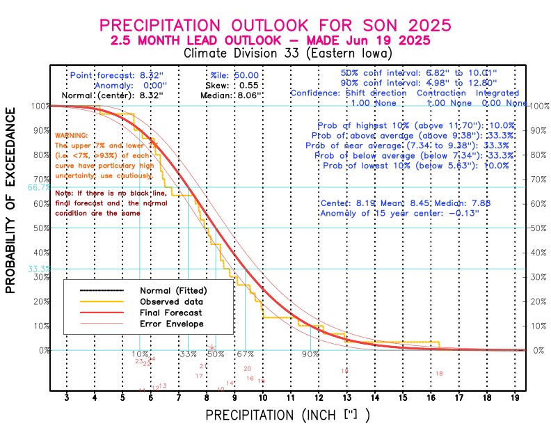 [New Forecast]