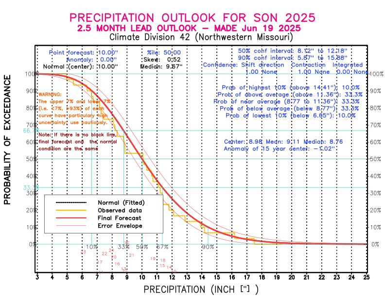 [New Forecast]