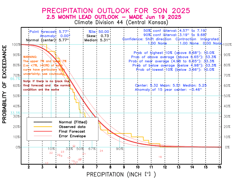 [New Forecast]