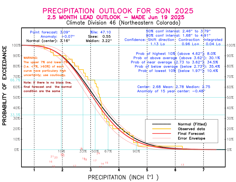 [New Forecast]