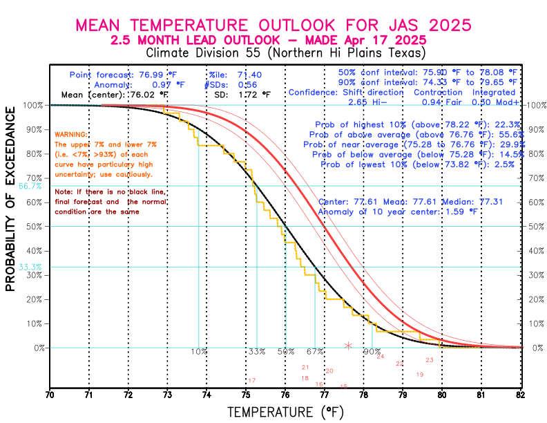 [New Forecast]