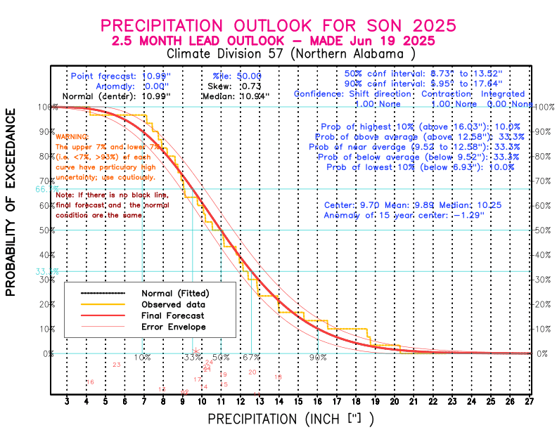 [New Forecast]