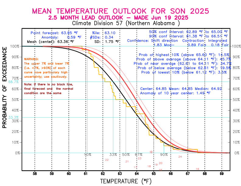 [New Forecast]