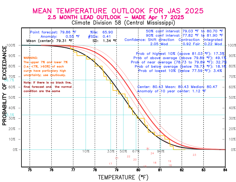 [New Forecast]