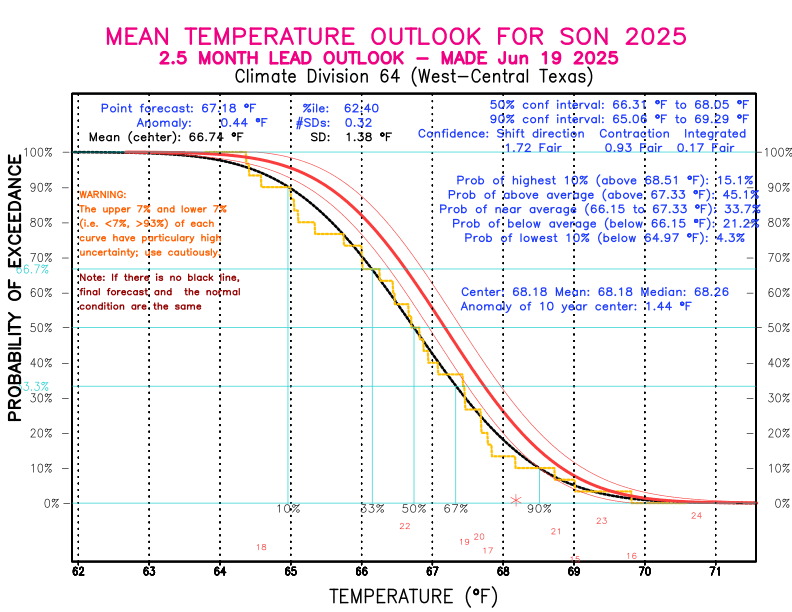 [New Forecast]