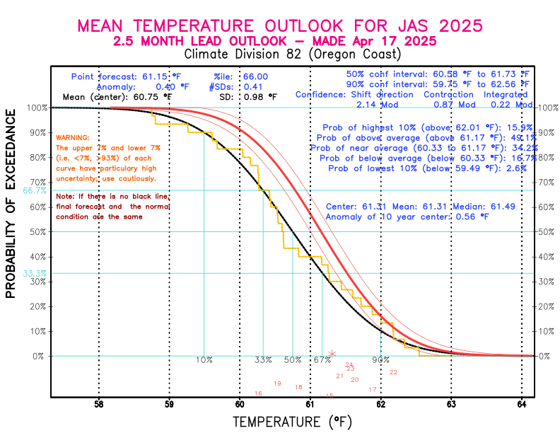 [New Forecast]