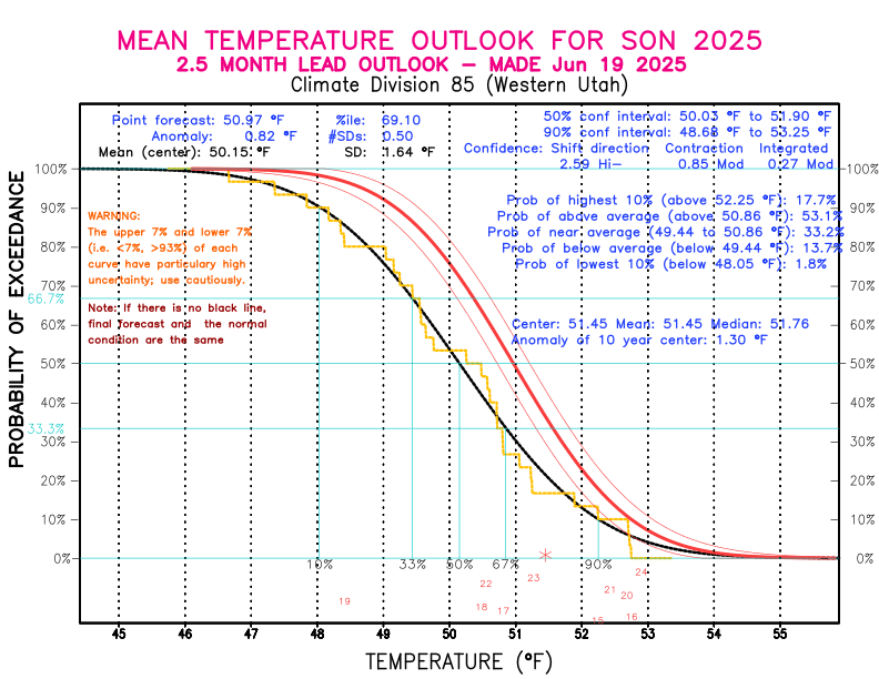 [New Forecast]