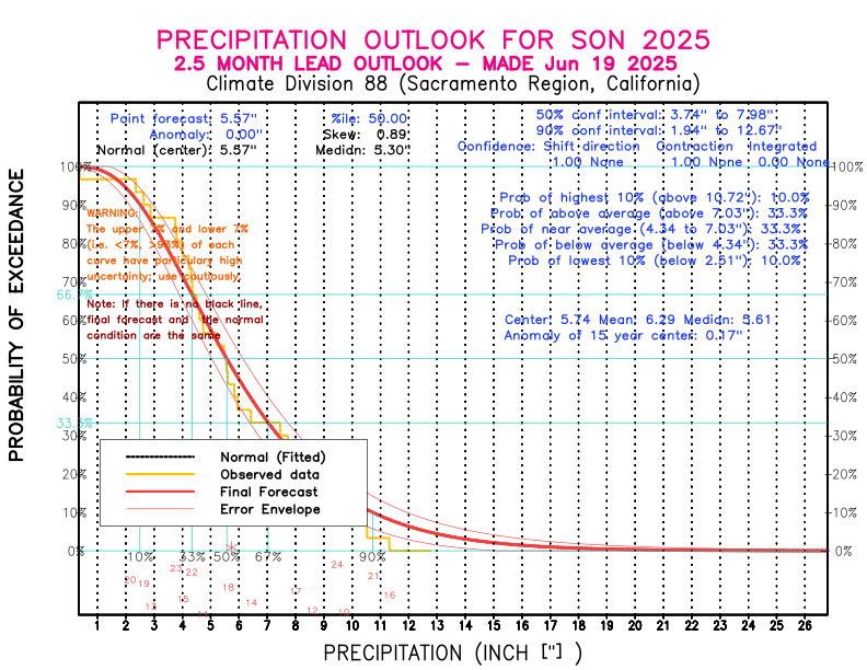 [New Forecast]