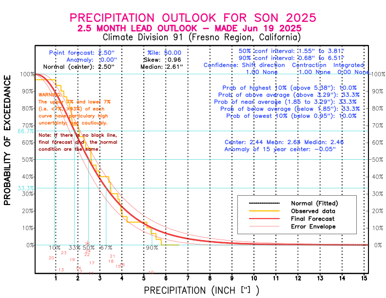 [New Forecast]