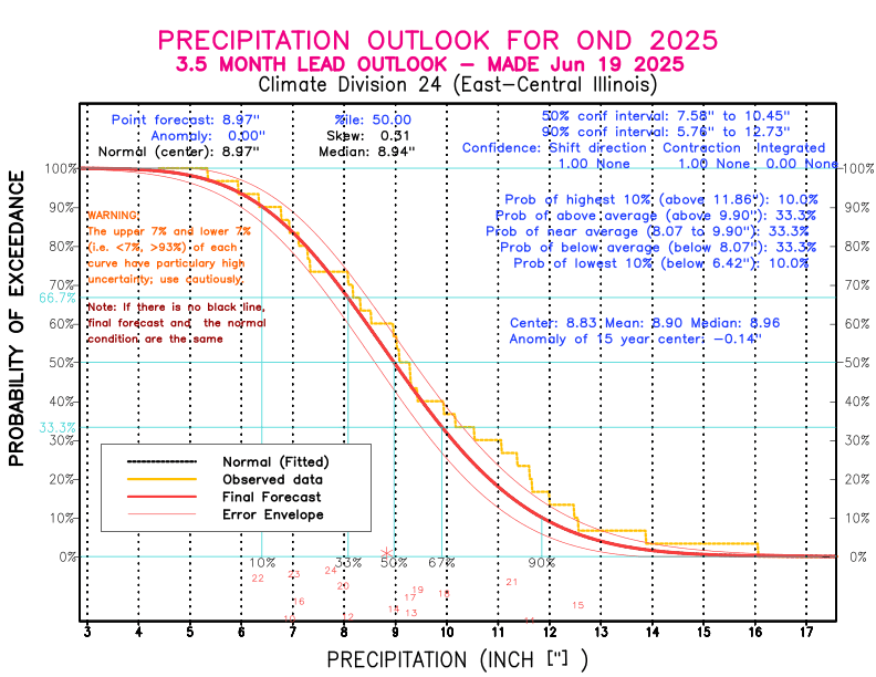 [New Forecast]