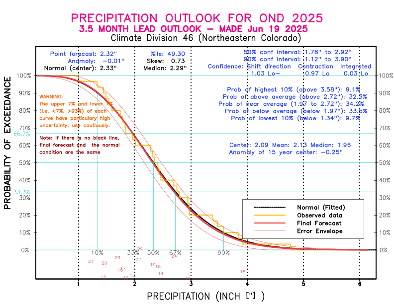 [New Forecast]