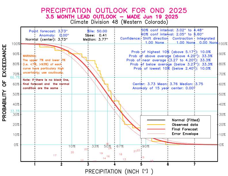 [New Forecast]