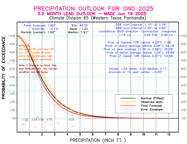 [New Forecast]