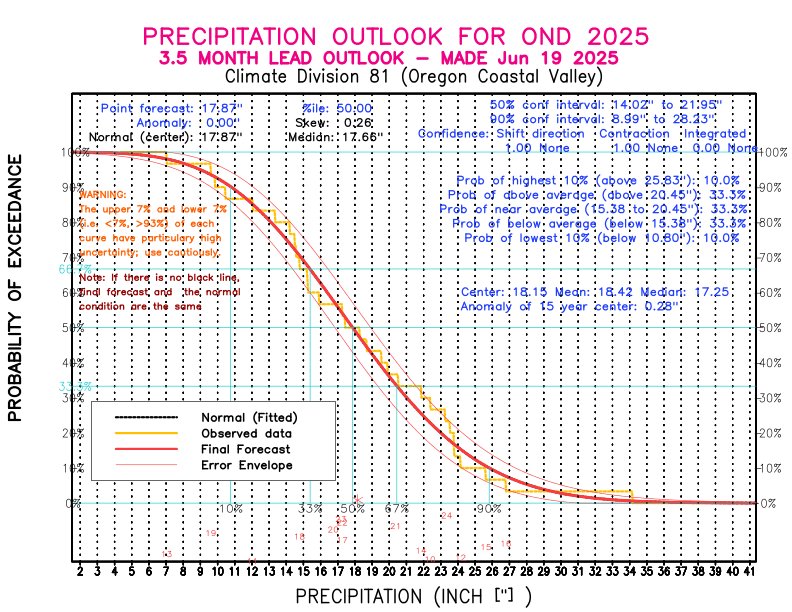 [New Forecast]