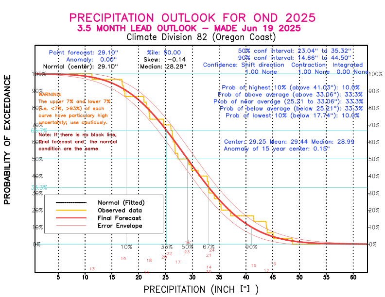 [New Forecast]