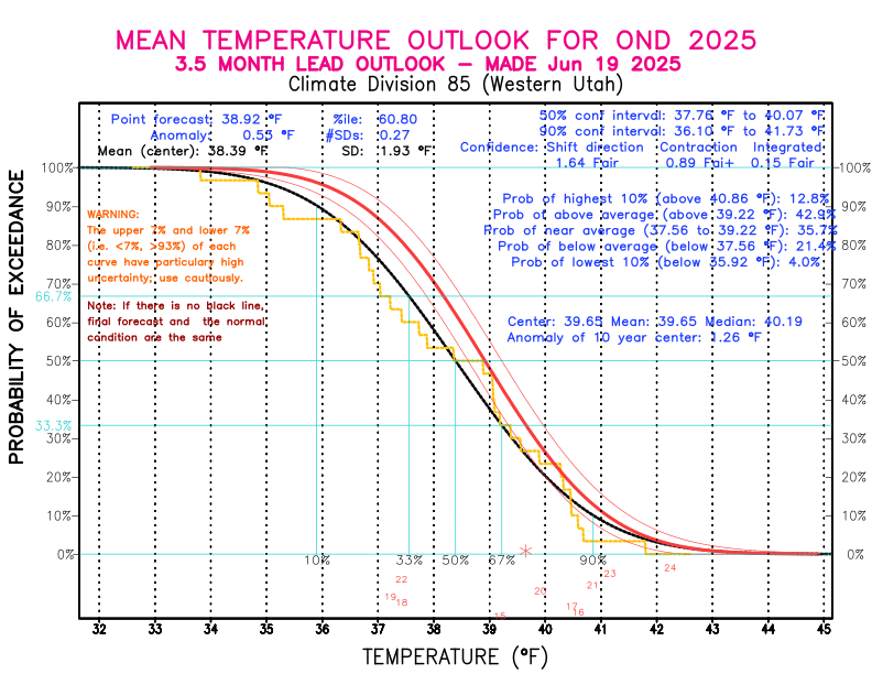 [New Forecast]