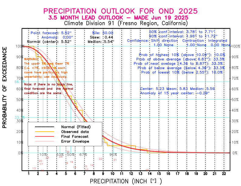 [New Forecast]