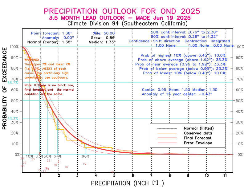 [New Forecast]